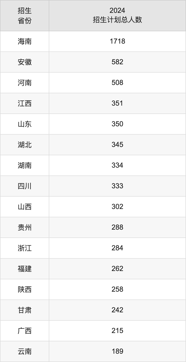 海南大学2025高考招生简章及各省招生存划人数