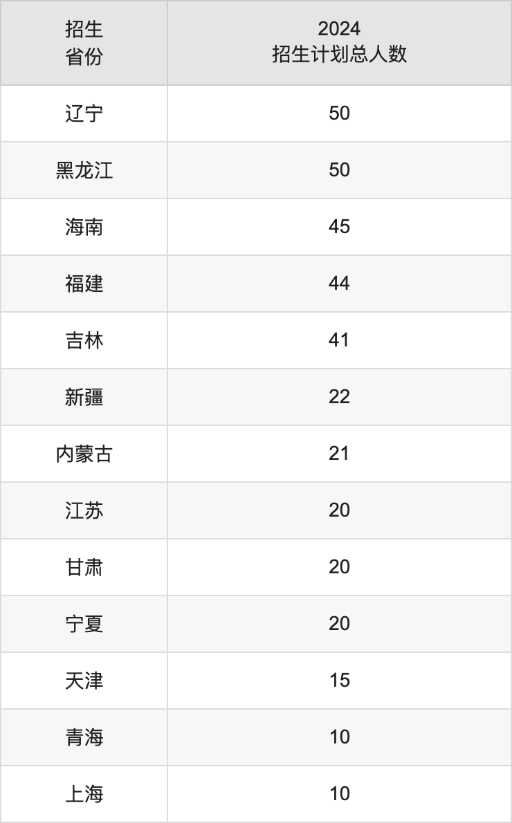 广西大学2025高考招生简章及各省招生存划人数