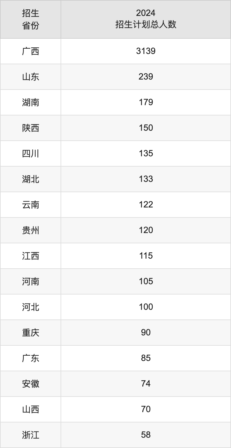 广西大学2025高考招生简章及各省招生存划人数
