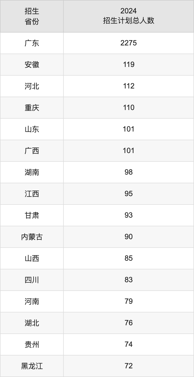 暨南大学2025高考招生简章及各省招生存划人数