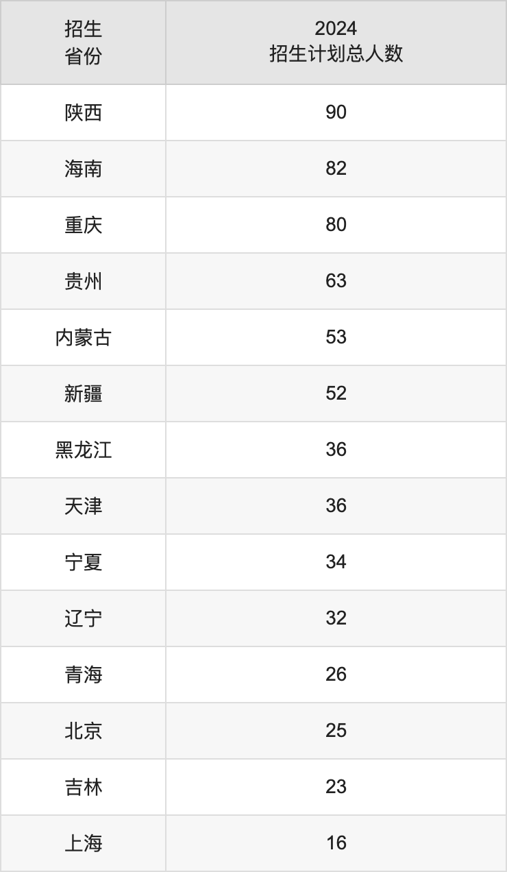 中南财经政法大学2025高考招生简章及各省招生存划人数