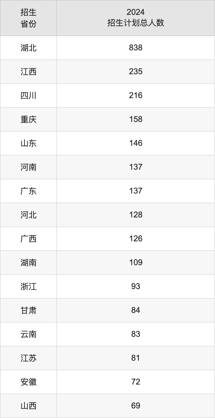 华中师范大学2025高考招生简章及各省招生存划人数