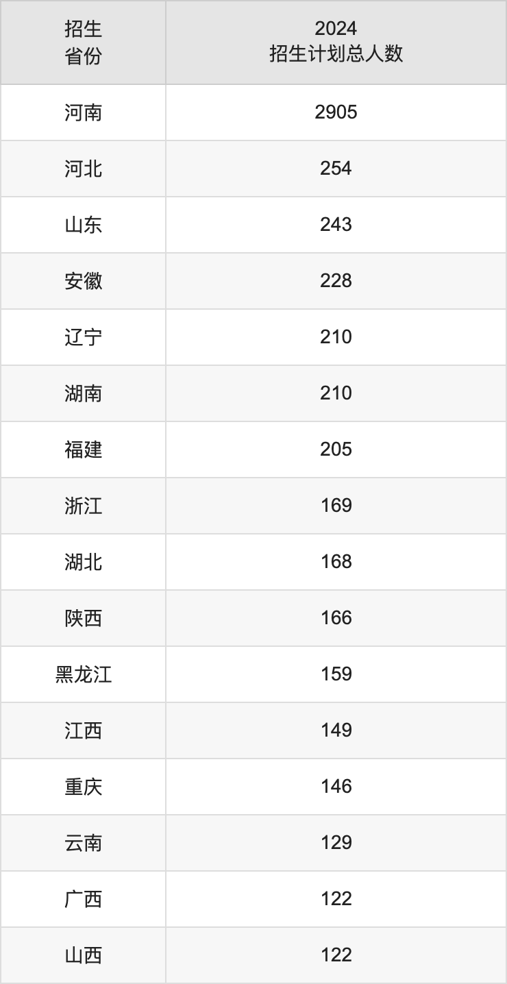 郑州大学2025高考招生简章及各省招生存划人数