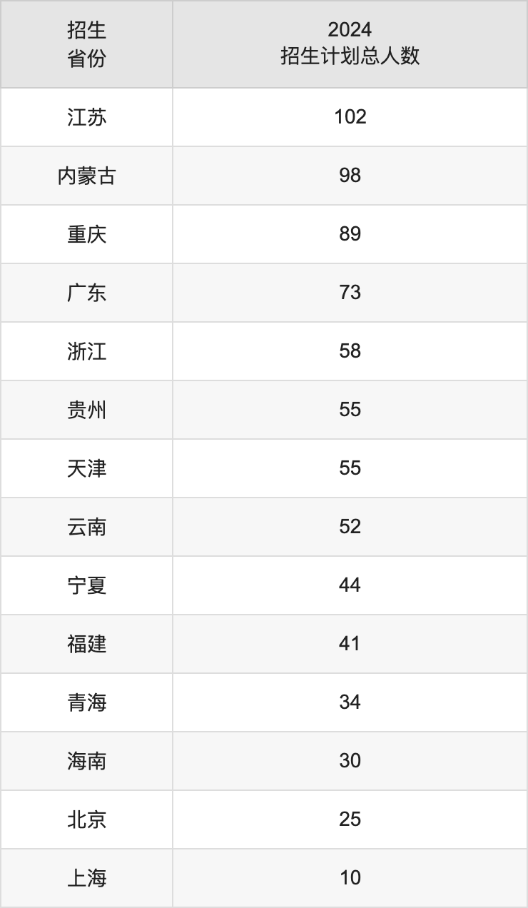 中国煤油大学（华东）2025高考招生简章及各省招生存划人数