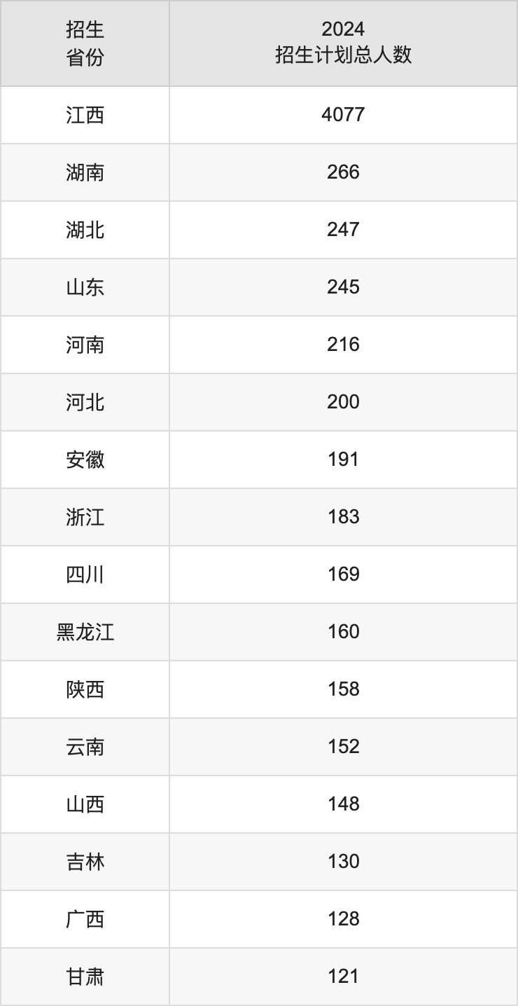 南昌大学2025高考招生简章及各省招生存划人数