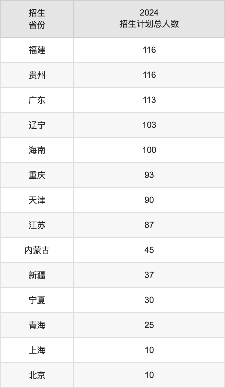 南昌大学2025高考招生简章及各省招生存划人数