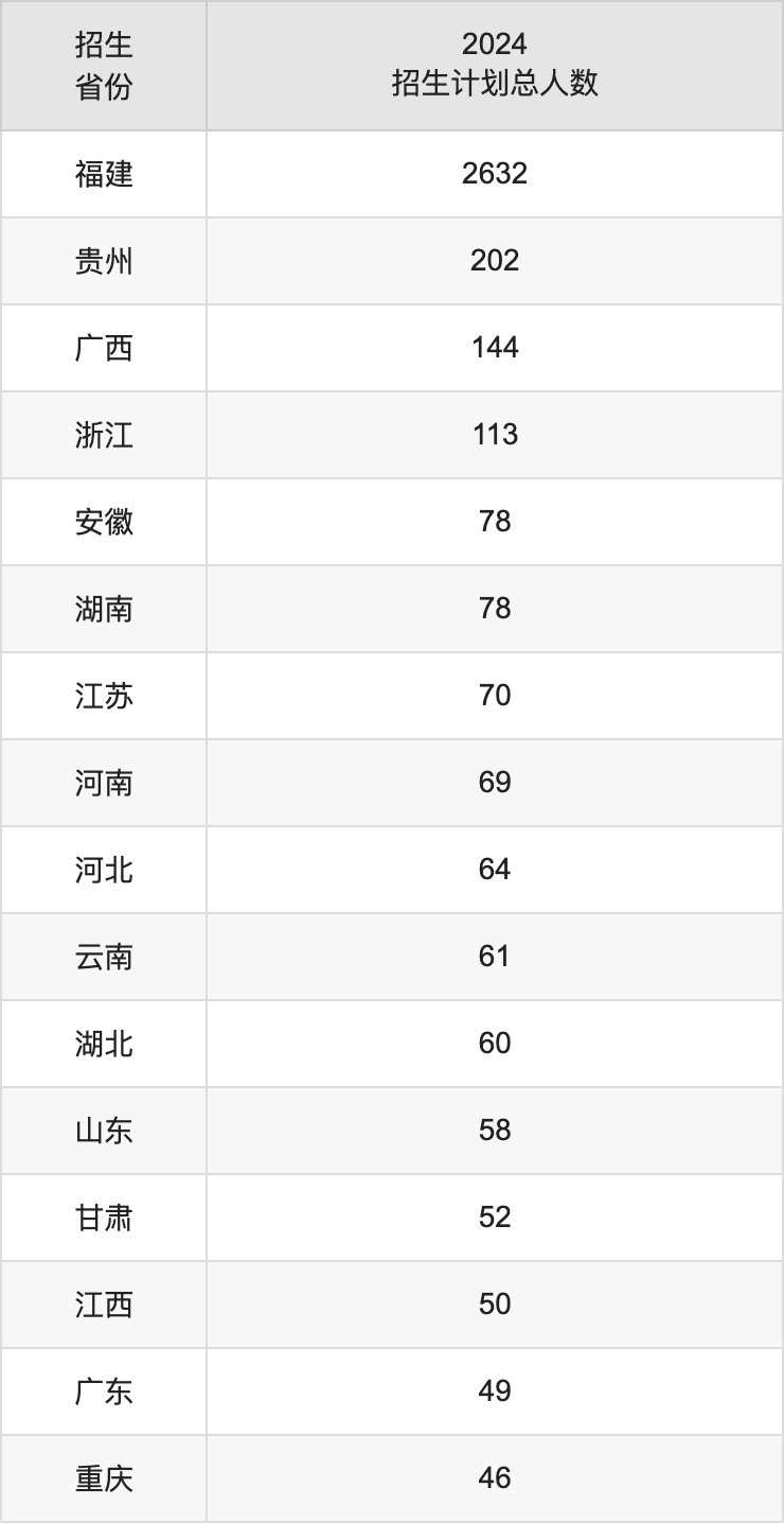 福州大学2025高考招生简章及各省招生存划人数
