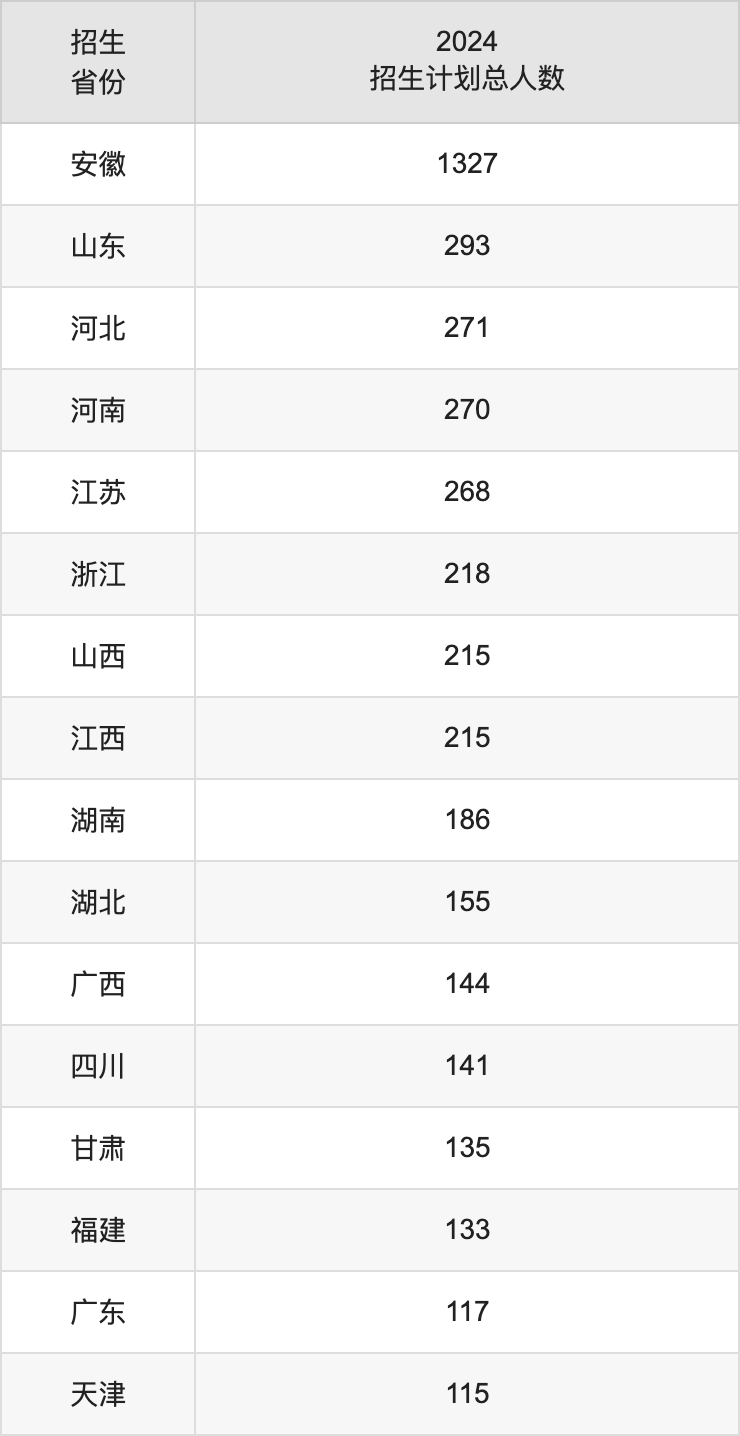 合肥产业大学2025高考招生简章及各省招生存划人数