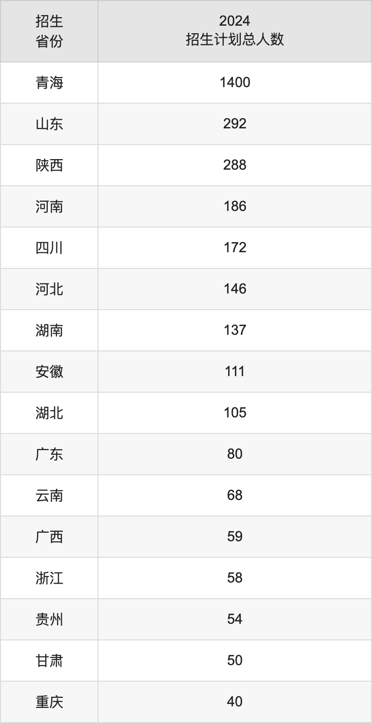 青海大学2025高考招生简章及各省招生存划人数