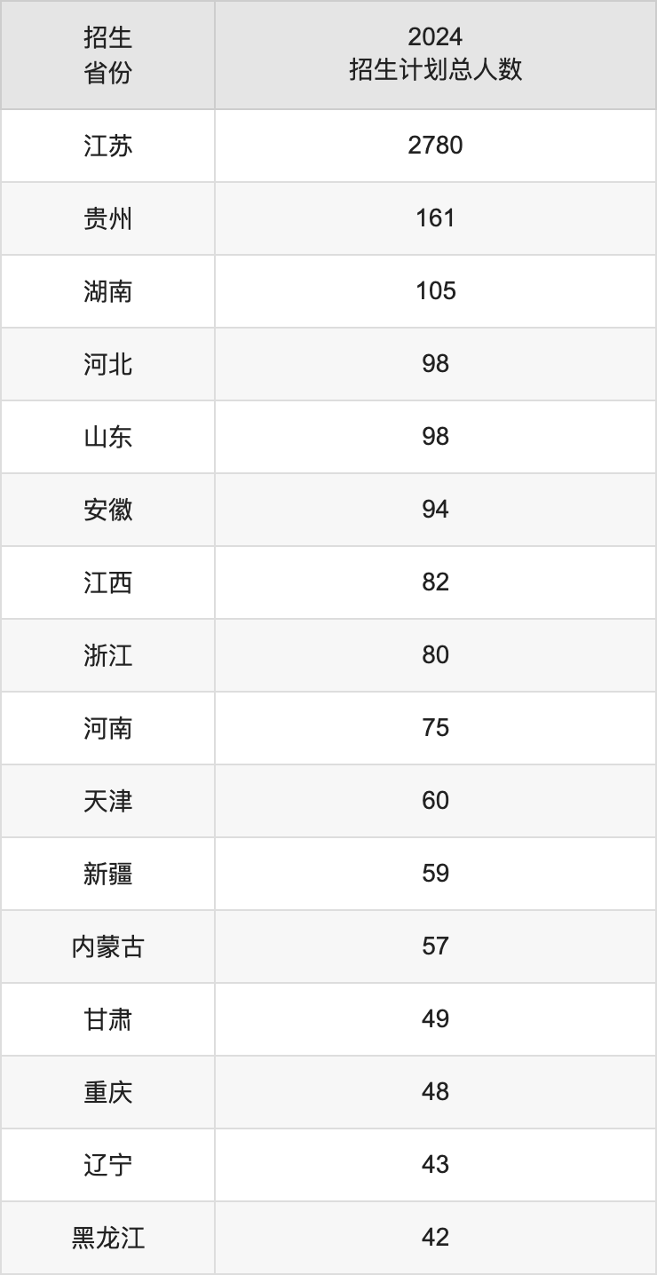 南京师范大学2025高考招生简章及各省招生存划人数