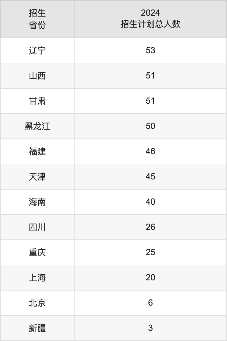 安徽大学2025高考招生简章及各省招生存划人数
