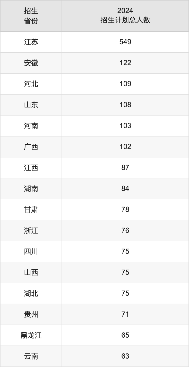 中国药科大学2025高考招生简章及各省招生存划人数