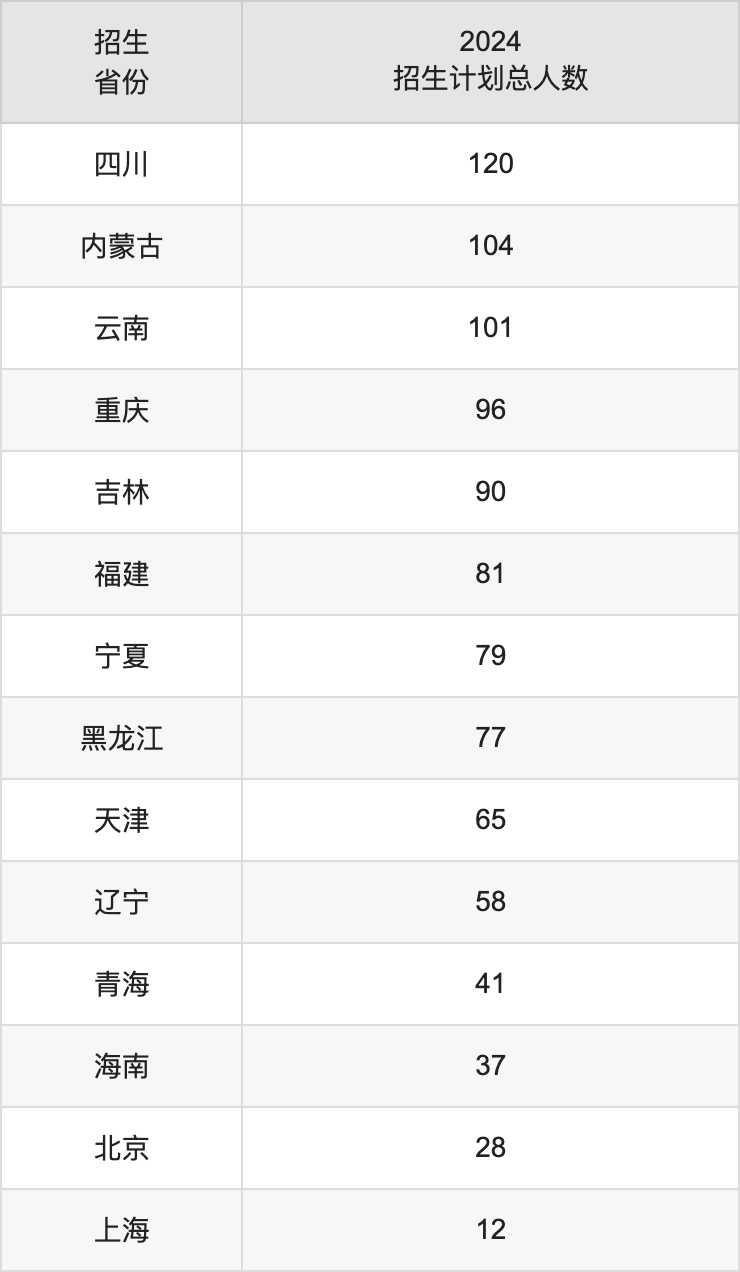 长安大学2025高考招生简章及各省招生存划人数