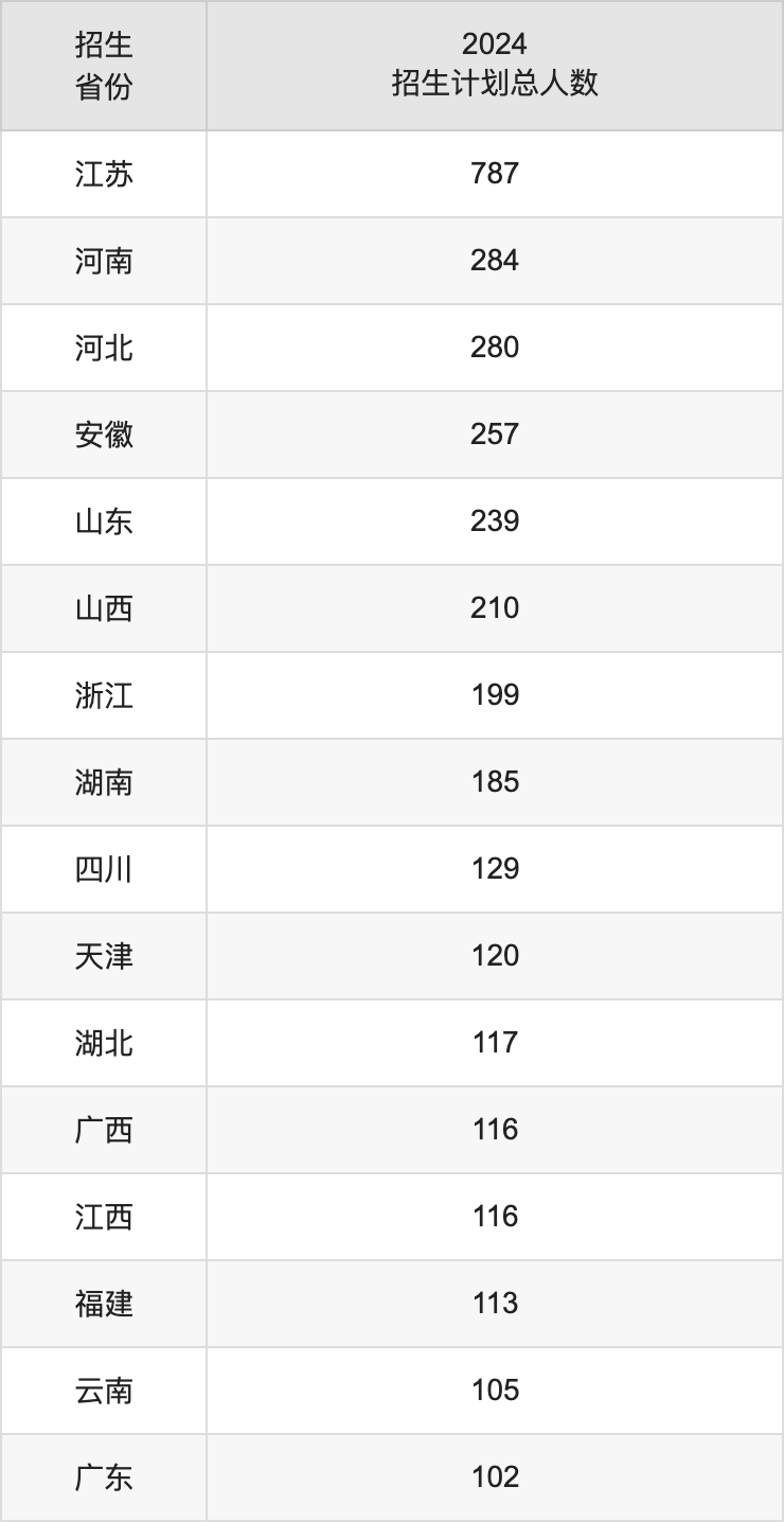 南京农业大学2025高考招生简章及各省招生存划人数