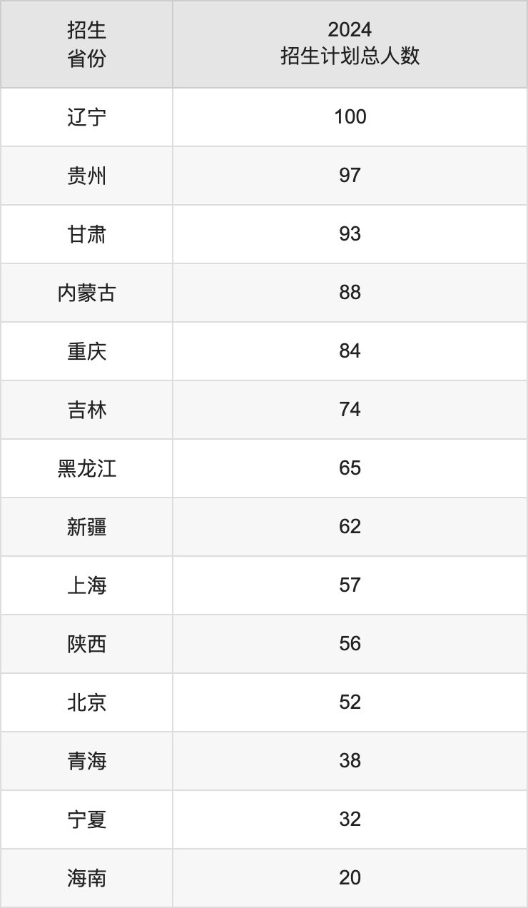 南京农业大学2025高考招生简章及各省招生存划人数