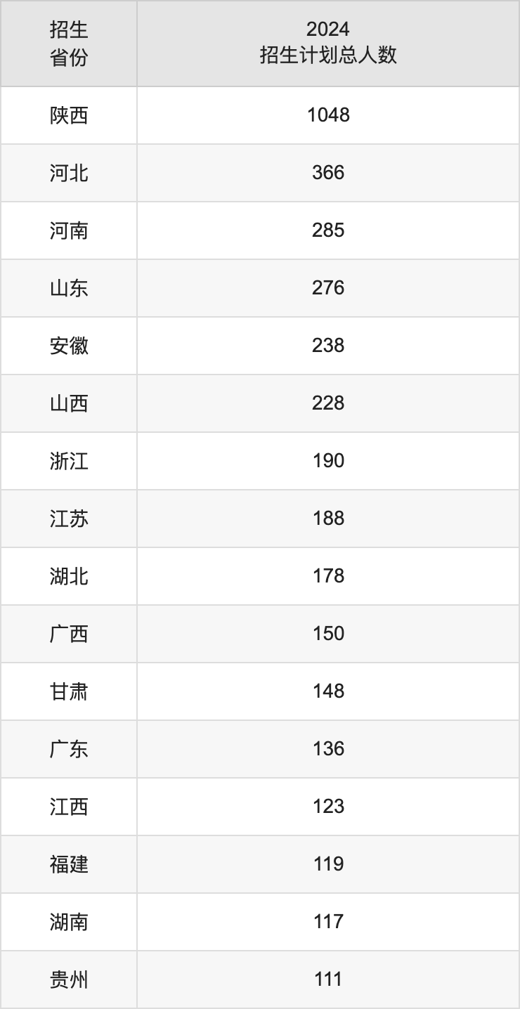 西安电子科技大学2025高考招生简章及各省招生存划人数