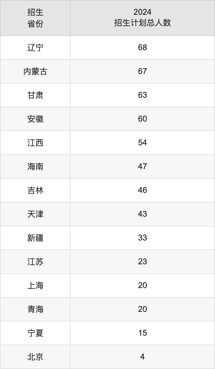 云南大学2025高考招生简章及各省招生存划人数