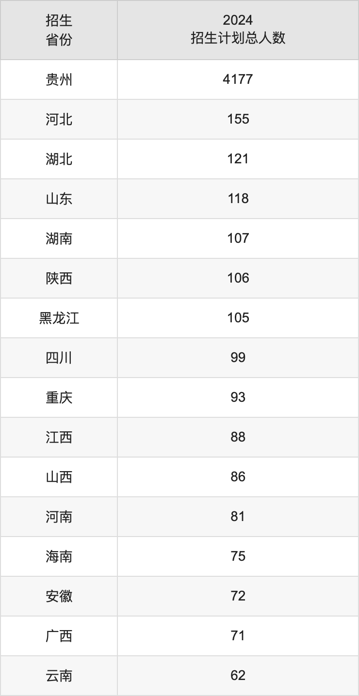 贵州大学2025高考招生简章及各省招生存划人数