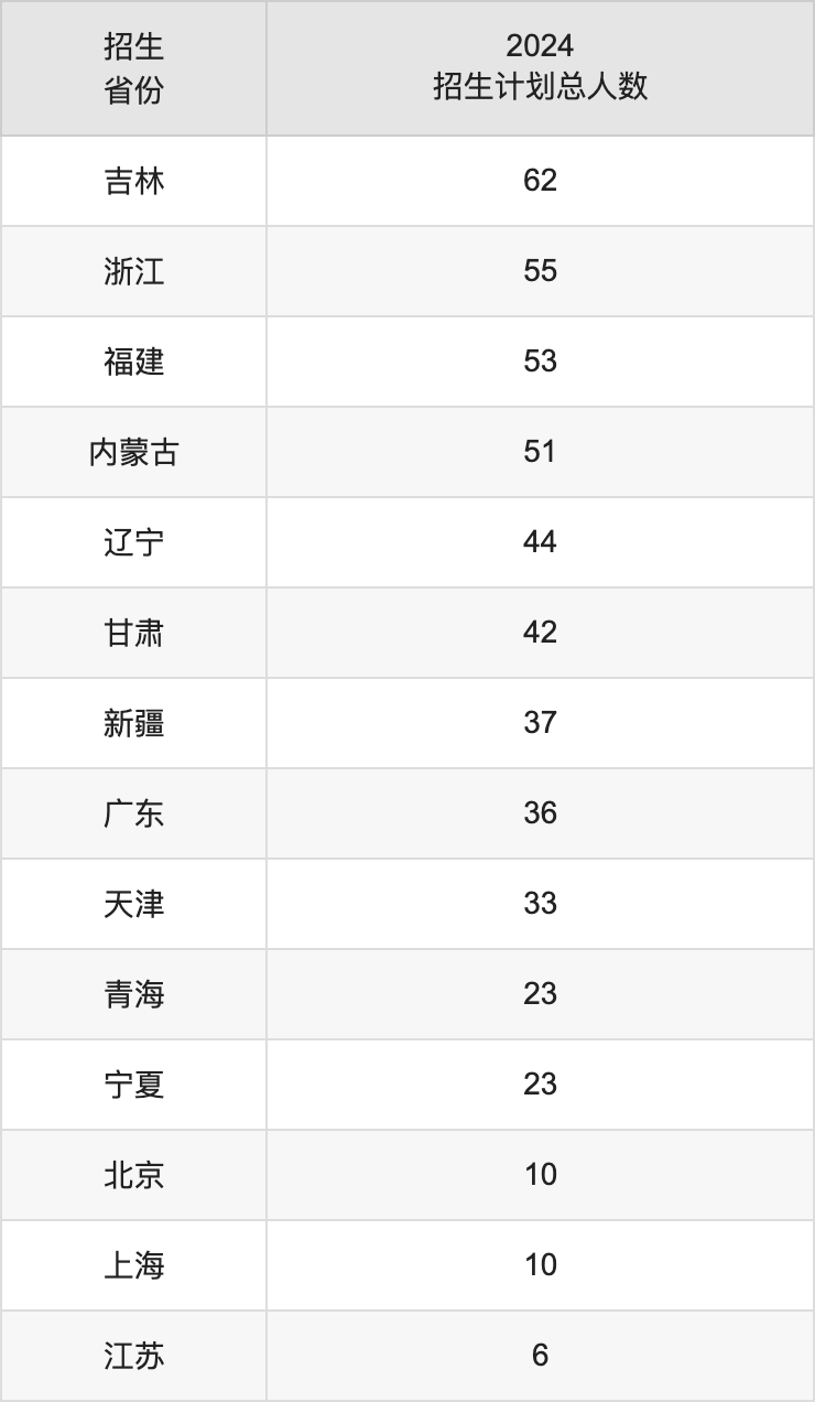 贵州大学2025高考招生简章及各省招生存划人数