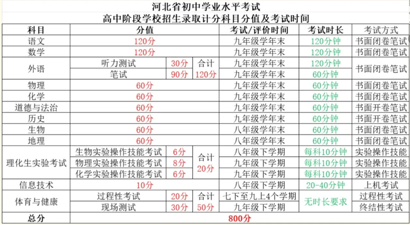 2025河北中考总分几多分,各科目怎样分派的？