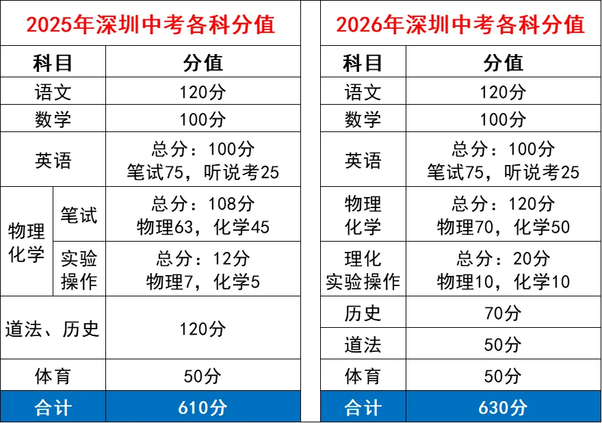 2025深圳中考总分几多,各科目怎样分派的