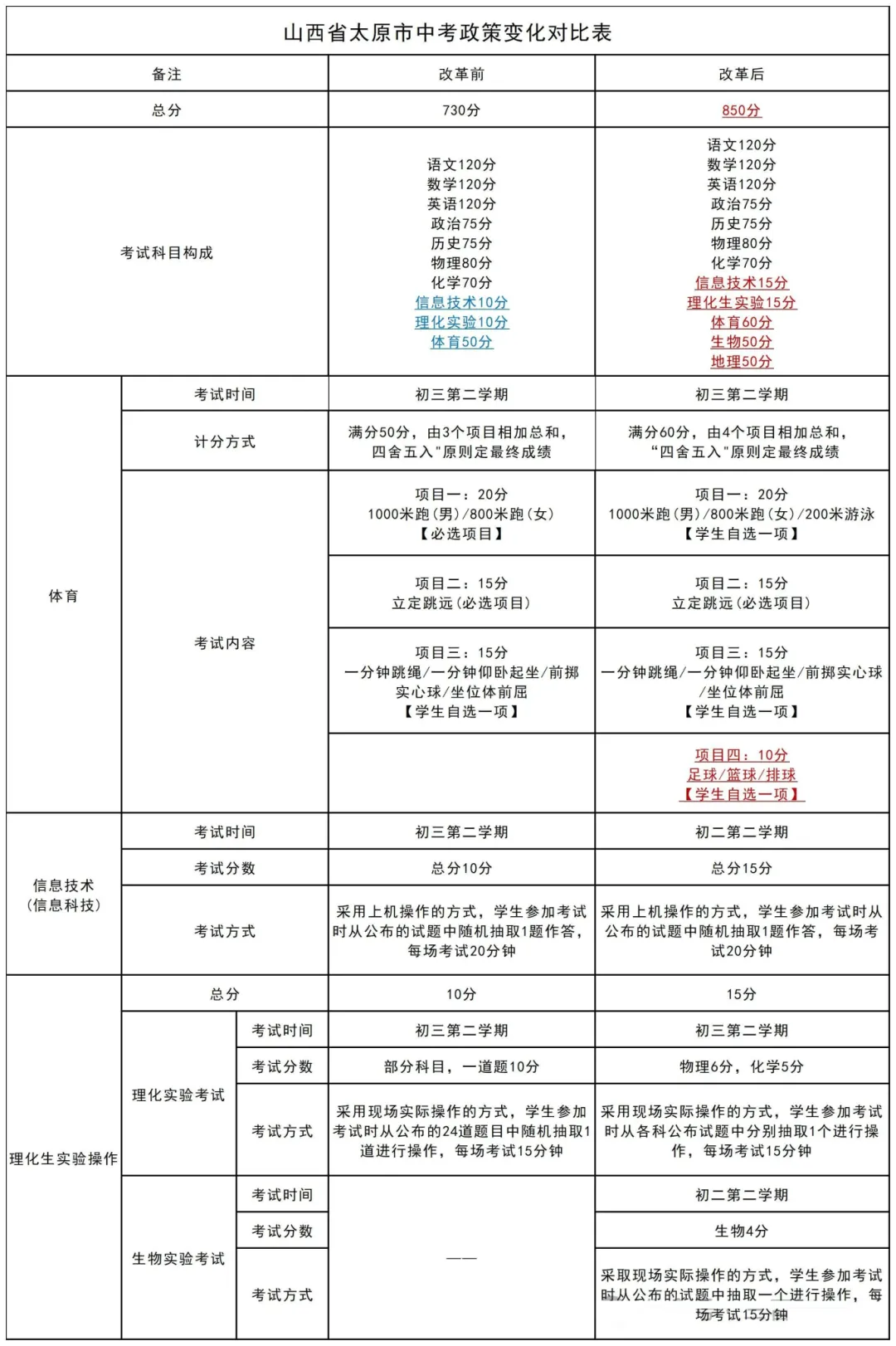 2025山西中考总分几多分,各科目怎样分派的？