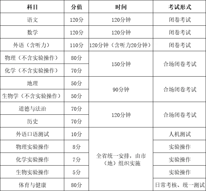2025黑龙江中考总分几多分,各科目怎样分派的？