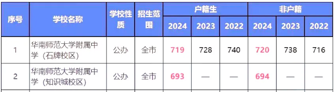 2024年华南师大附中考入清华北大人数是几多?附积年分数线