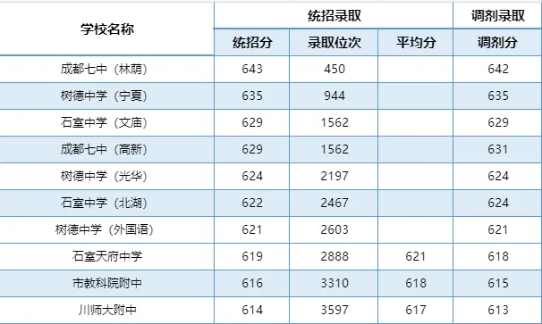2024年成都七中考入清华北大人数是几多？附积年分数线