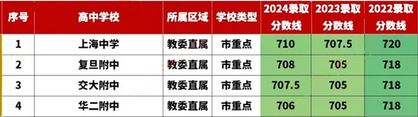 2024年上海中学考入清华北大人数是几多？附积年分数线