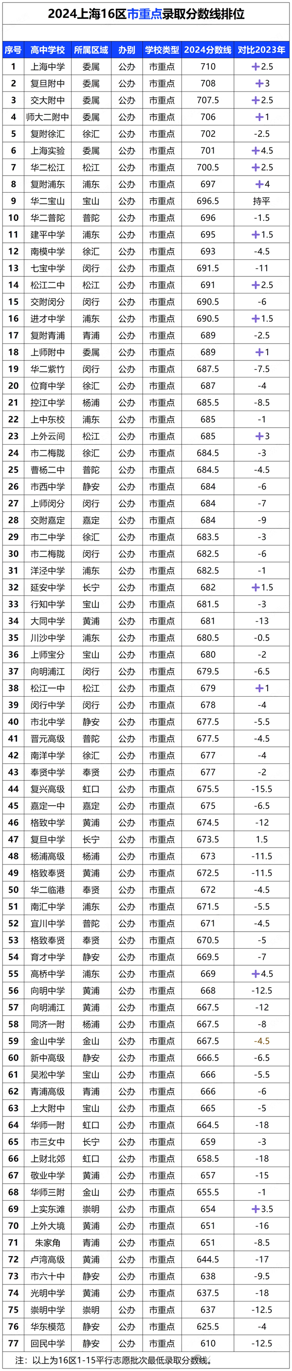 上海中考难吗,2025年上海中考登科率是几多？