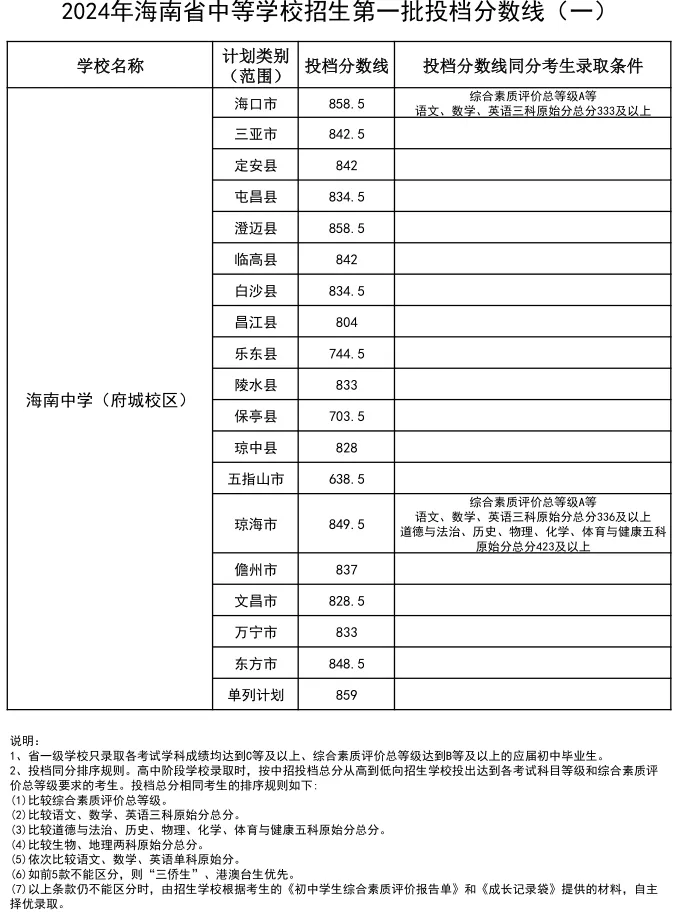 海南中考难吗,2025年海南中考登科率是几多?