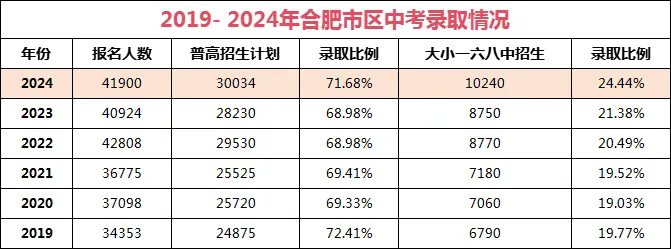 安徽中考难吗,2025年安徽中考登科率是几多?