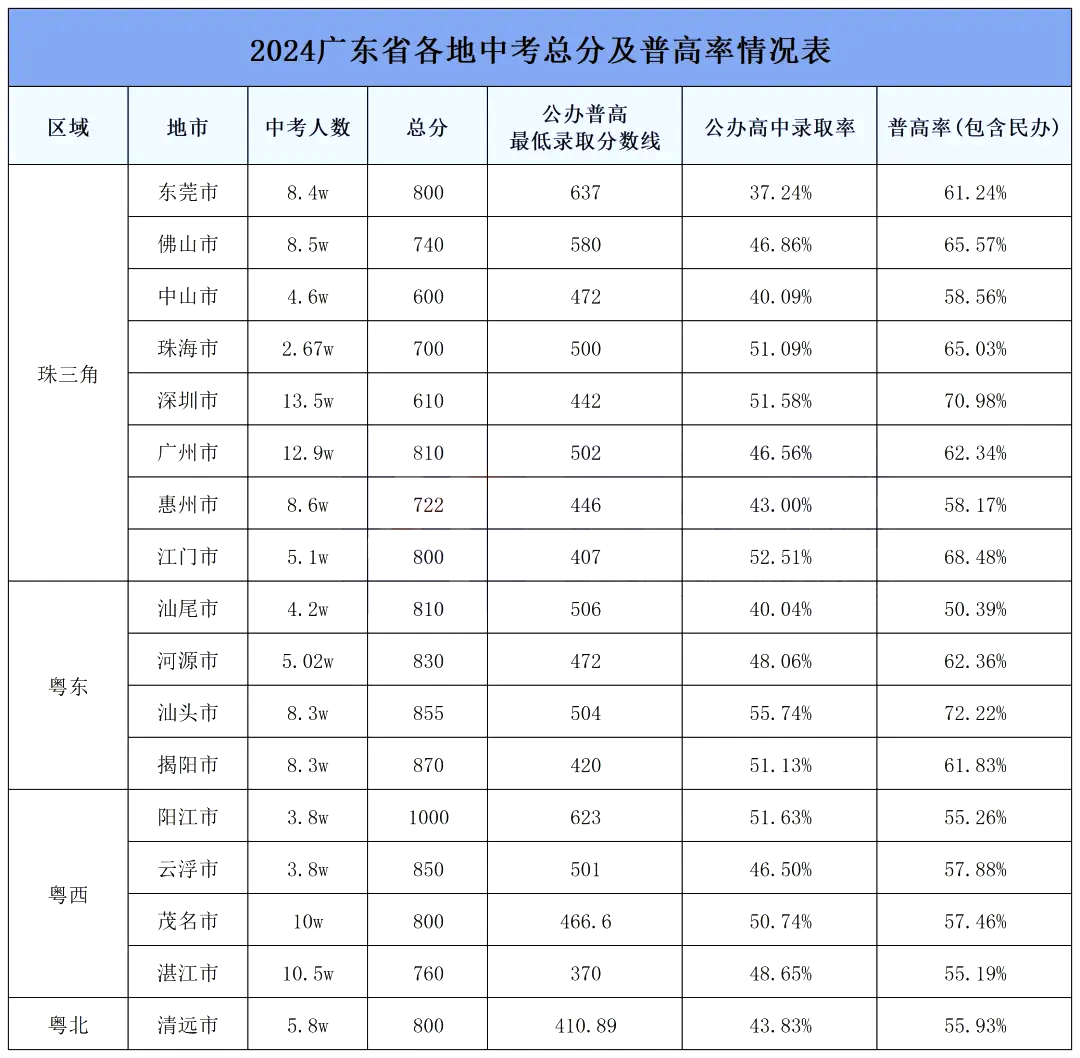 2025广东各地中考绩绩发布时辰,详细几月几号能够查分?