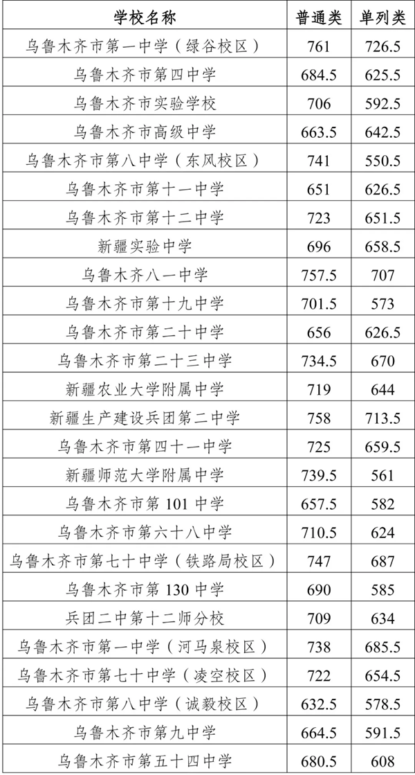 2025年乌鲁木齐中考各高中登科分数线一览表