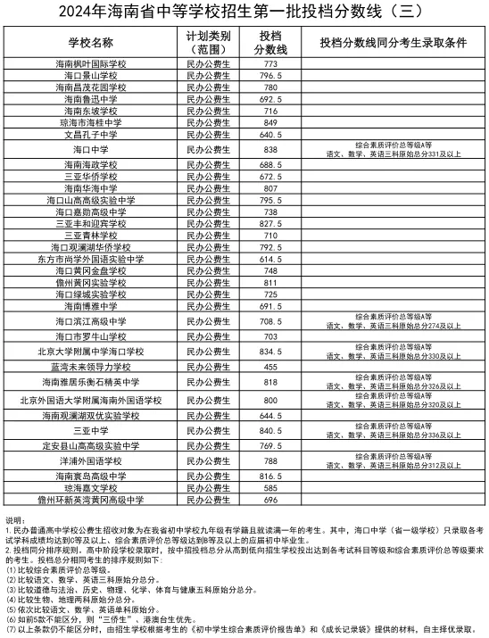2025年三亚中考各高中登科分数线一览表
