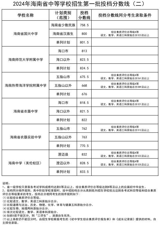 2025年三亚中考各高中登科分数线一览表