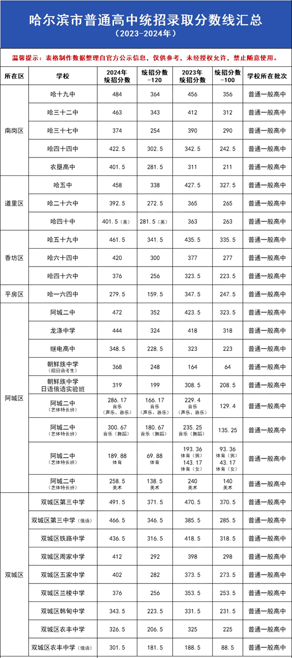 2025年哈尔滨中考各高中登科分数线一览表