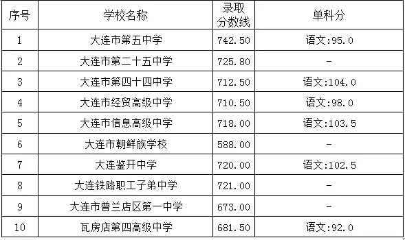 2025年大连中考各高中登科分数线一览表