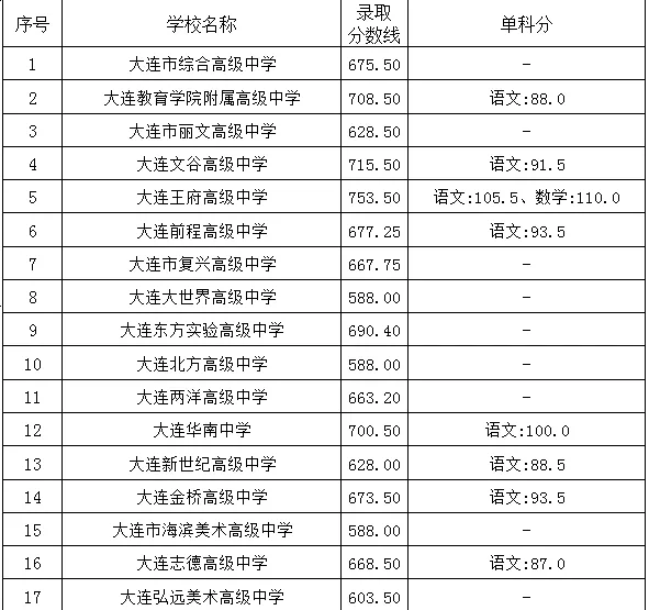 2025年大连中考各高中登科分数线一览表