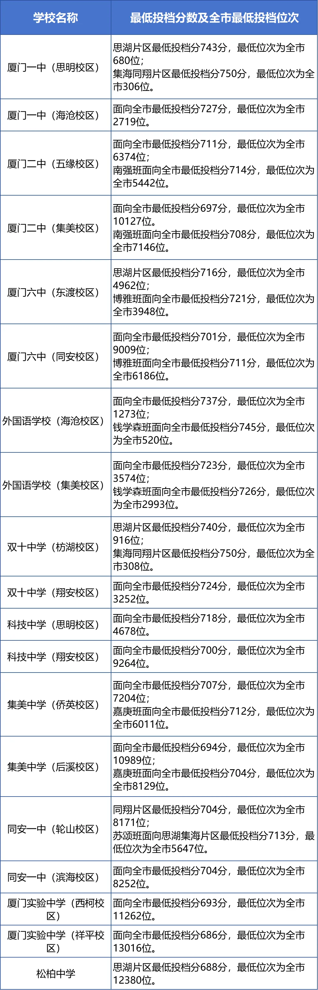 2025年厦门中考各高中登科分数线一览表