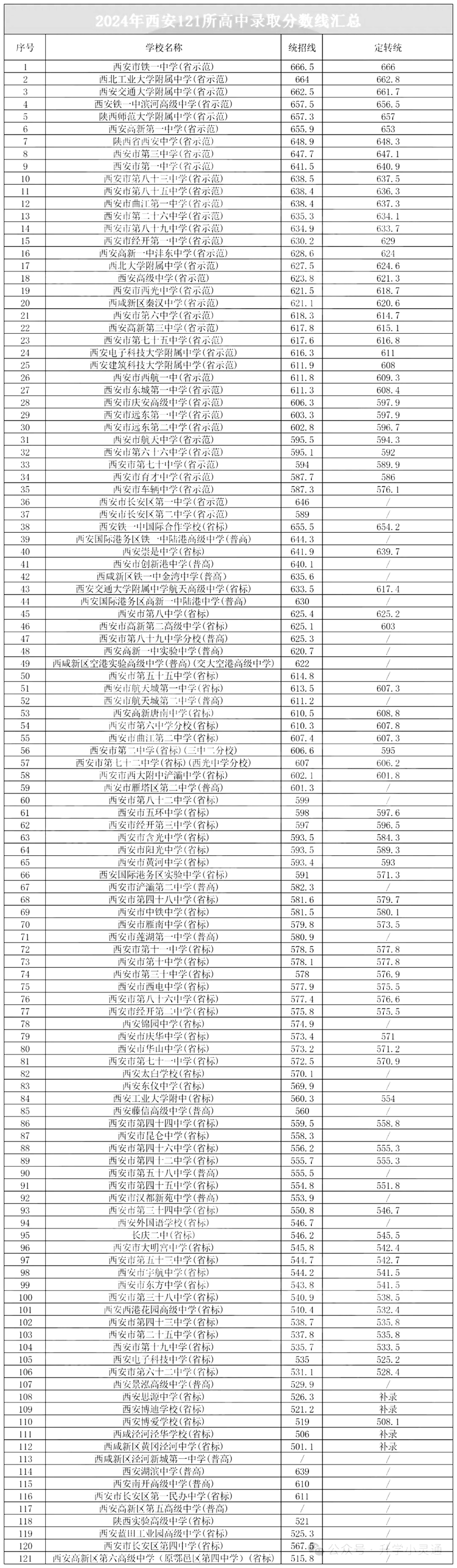 2025年西安中考各高中登科分数线一览表
