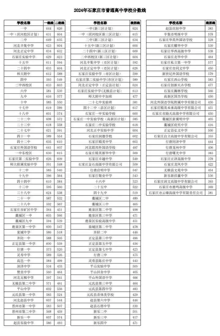 2025年石家庄中考各高中登科分数线一览表