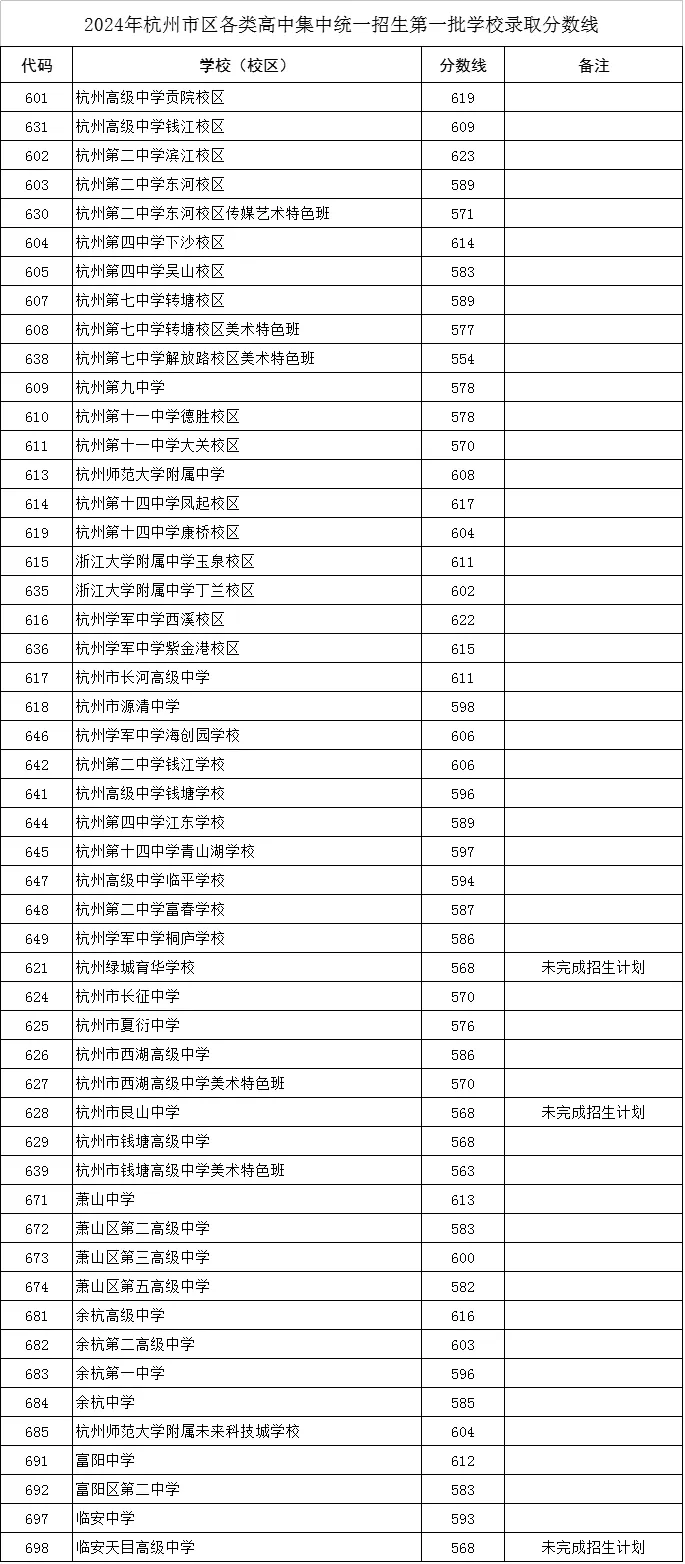 2025年杭州中考各高中登科分数线一览表