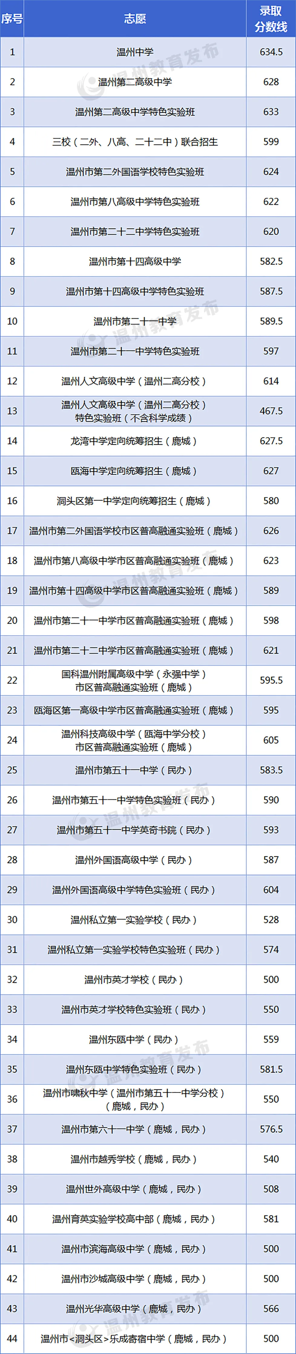 2025年温州中考各高中登科分数线一览表