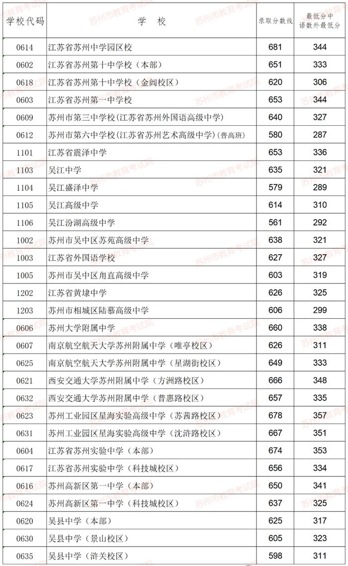 2025年姑苏中考各高中登科分数线一览表