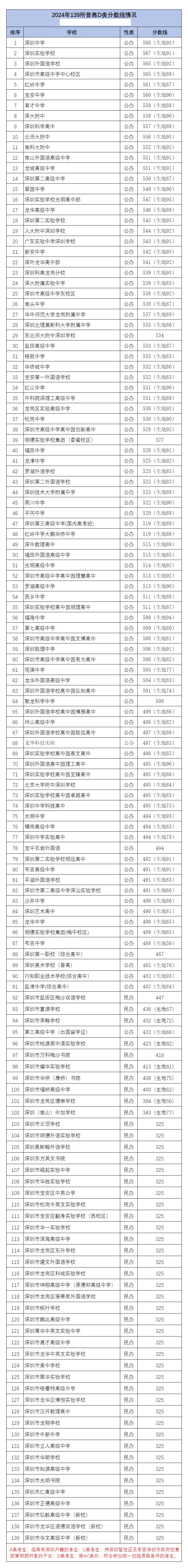 2025年深圳中考各高中登科分数线一览表