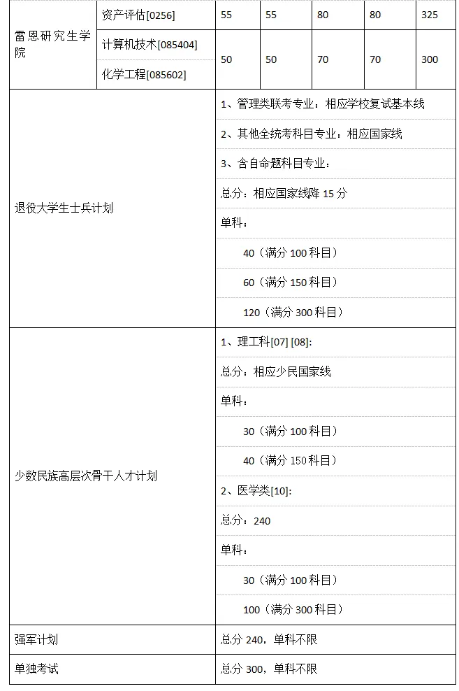 2025年西北大学研讨生分数线一览表（含2024年积年）