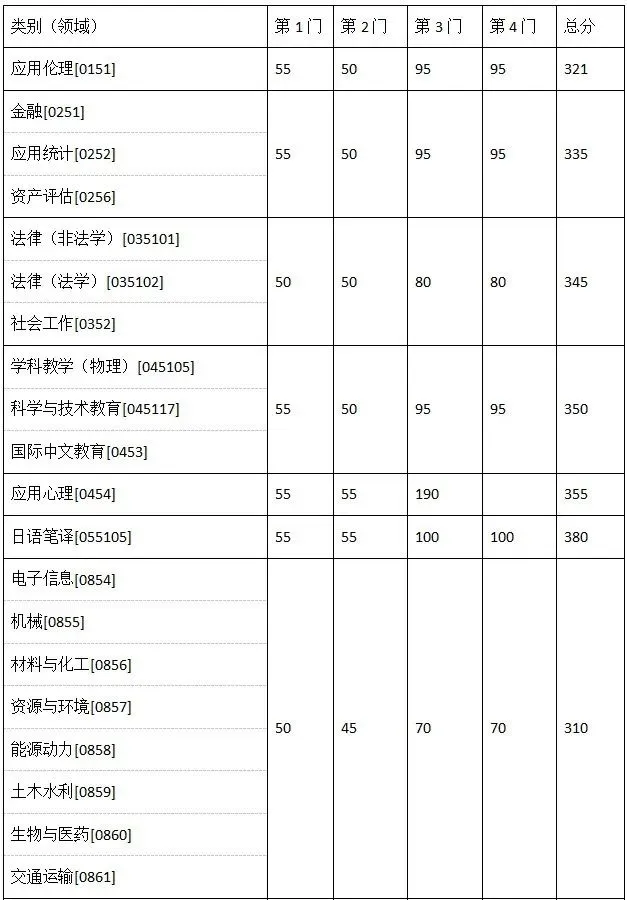 2025年西北大学研讨生分数线一览表（含2024年积年）