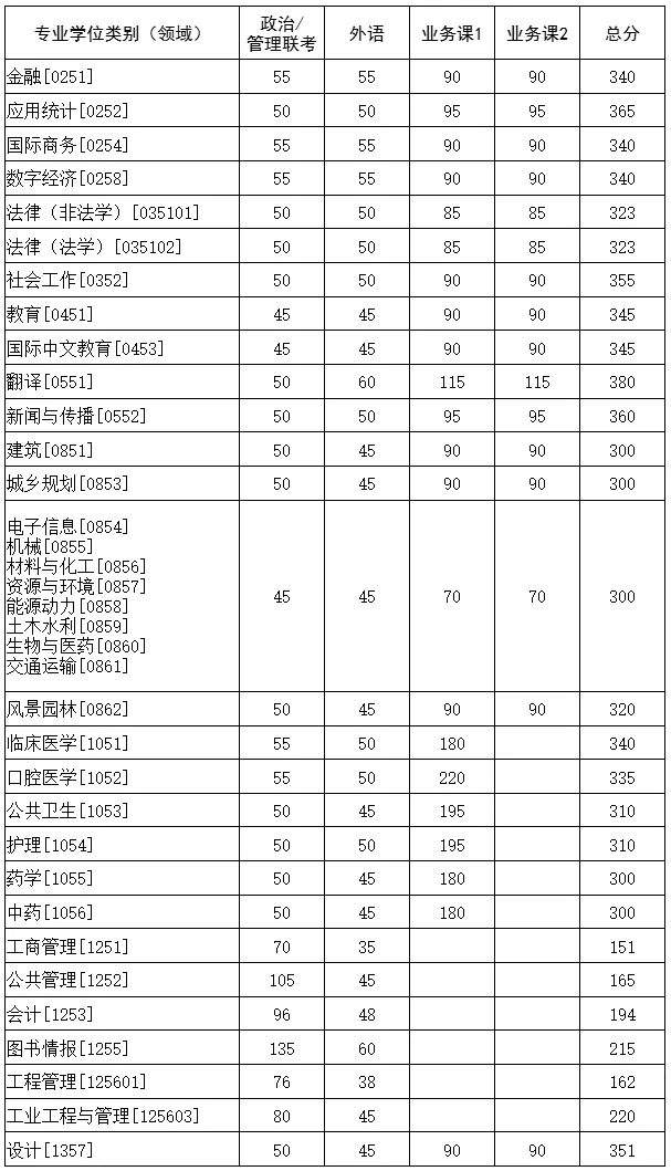 2025韶华中科技大学研讨生分数线一览表(含2024年积年)